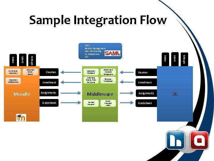 Sample Integration Flow Moodle Enrollment Assignments Gradebook Integration Dashboard Monitoring & Exception Management Scheduling