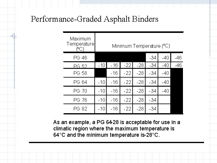 Performance-Graded Asphalt Binders Maximum Temperature (ºC) Minimum Temperature (ºC) PG 46 PG 52 PG