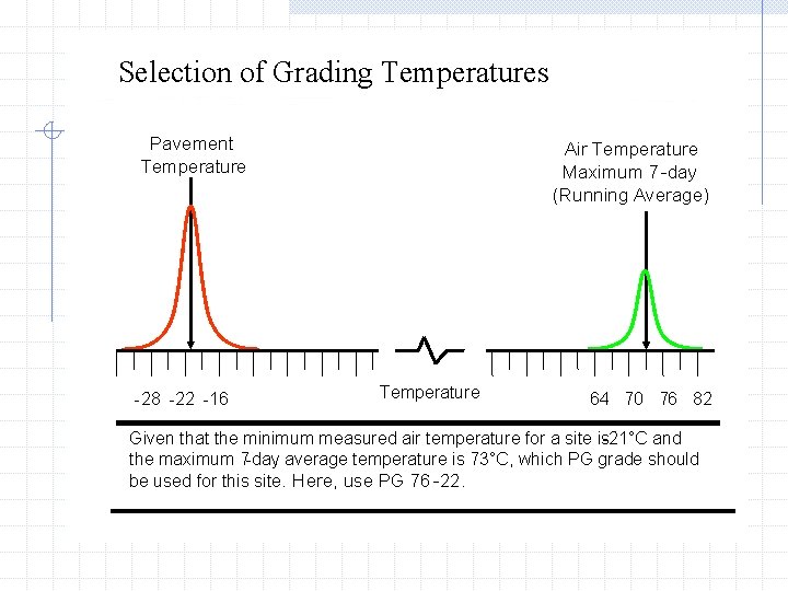 Selection of Grading Temperatures Pavement Temperature -28 -22 -16 Air Temperature Maximum 7 -day