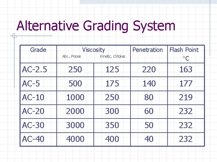 Alternative Grading System Grade Viscosity Abs. , Poises Penetration Flash Point °C Kinetic, c.
