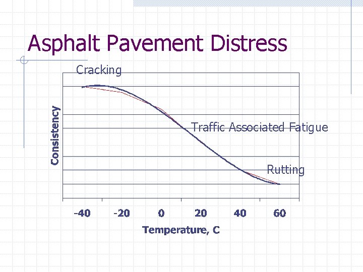 Asphalt Pavement Distress Cracking Traffic Associated Fatigue Rutting 