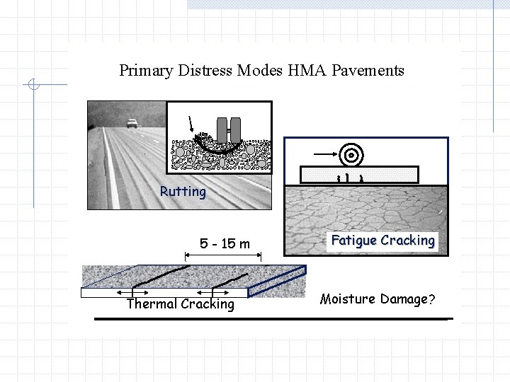 Primary Distress Modes HMA Pavements Rutting 5 - 15 m Thermal Cracking Fatigue Cracking
