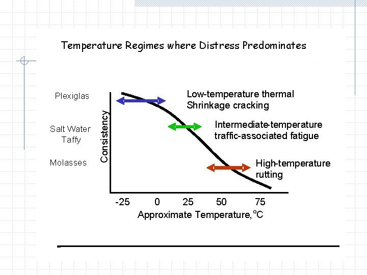 Temperature Regimes where Distress Predominates Low-temperature thermal Shrinkage cracking Salt Water Taffy Molasses Consistency