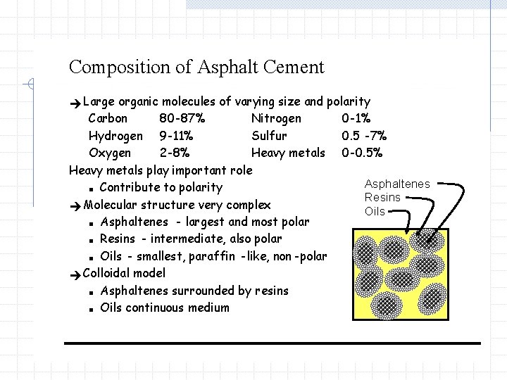 Composition of Asphalt Cement è Large organic molecules of varying size and polarity Carbon