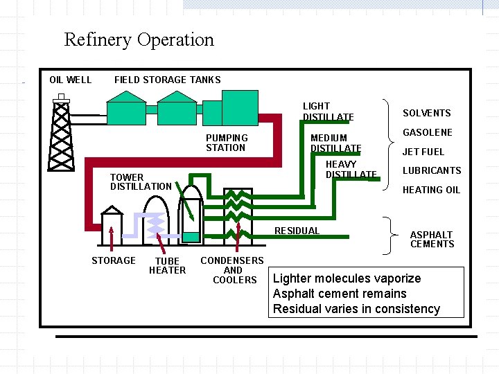 Refinery Operation OIL WELL FIELD STORAGE TANKS LIGHT DISTILLATE PUMPING STATION MEDIUM DISTILLATE HEAVY