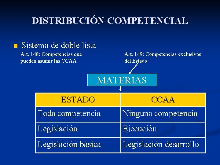 DISTRIBUCIÓN COMPETENCIAL n Sistema de doble lista Art. 148: Competencias que pueden asumir las