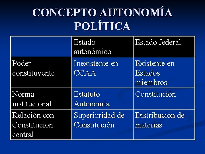 CONCEPTO AUTONOMÍA POLÍTICA Poder constituyente Norma institucional Relación con Constitución central Estado autonómico Inexistente