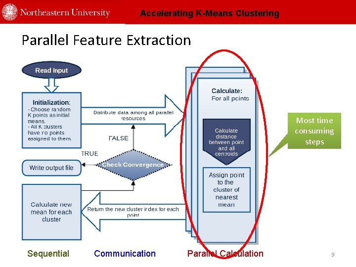 Accelerating K-Means Clustering Parallel Feature Extraction Most time consuming steps Sequential Communication Parallel Calculation