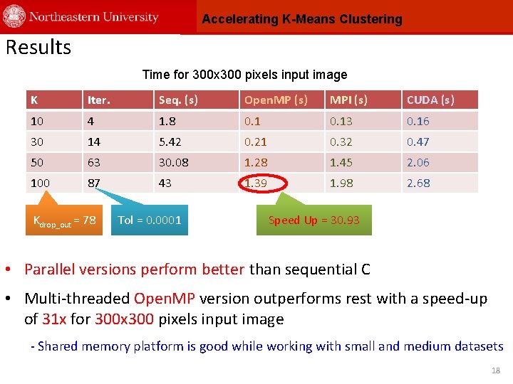 Accelerating K-Means Clustering Results Time for 300 x 300 pixels input image K Iter.