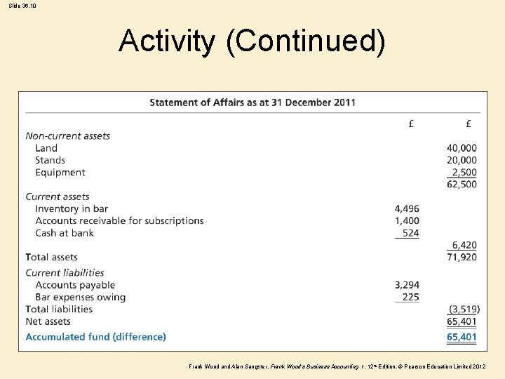 Slide 36. 10 Activity (Continued) Frank Wood and Alan Sangster , Frank Wood’s Business Slide 36. 10 Activity (Continued) Frank Wood and Alan Sangster , Frank Wood’s Business