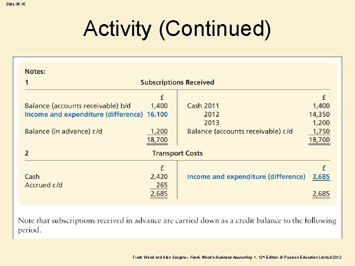 Slide 36. 15 Activity (Continued) Frank Wood and Alan Sangster , Frank Wood’s Business Slide 36. 15 Activity (Continued) Frank Wood and Alan Sangster , Frank Wood’s Business