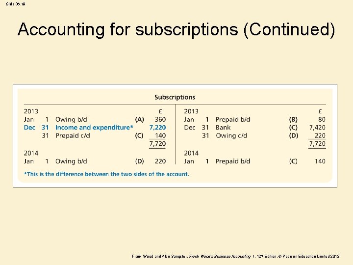 Slide 36. 19 Accounting for subscriptions (Continued) Frank Wood and Alan Sangster , Frank Slide 36. 19 Accounting for subscriptions (Continued) Frank Wood and Alan Sangster , Frank