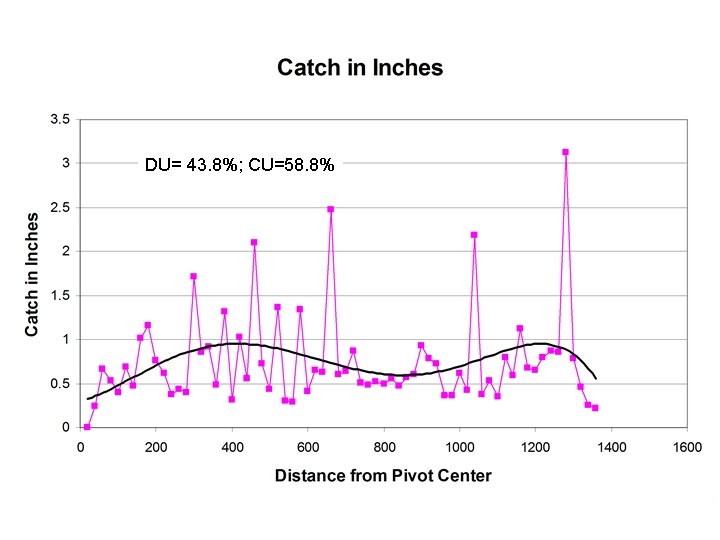 DU= 43. 8%; CU=58. 8% 