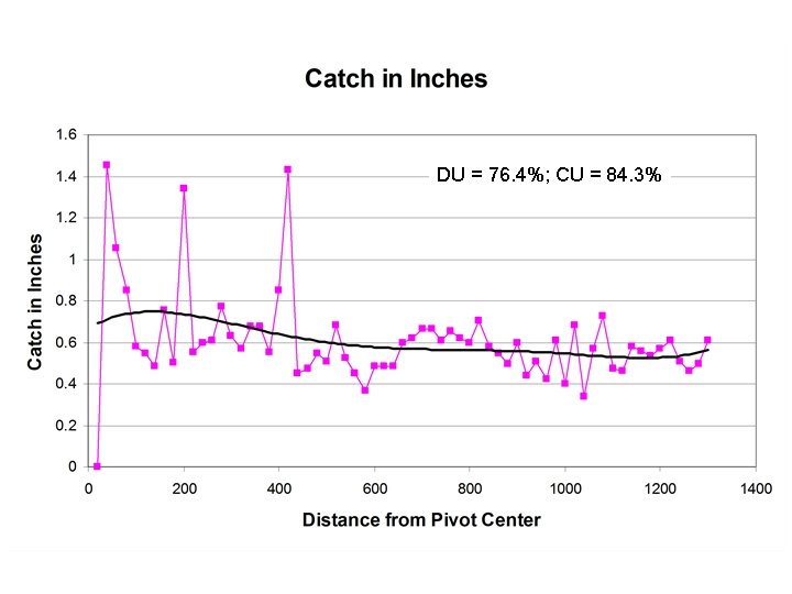 DU = 76. 4%; CU = 84. 3% 