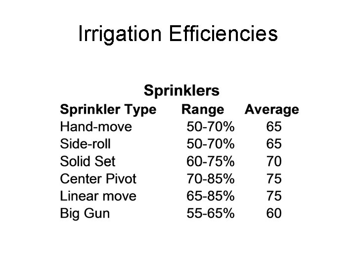 Irrigation Efficiencies 