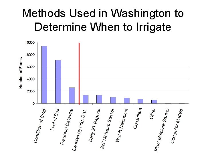 Methods Used in Washington to Determine When to Irrigate 