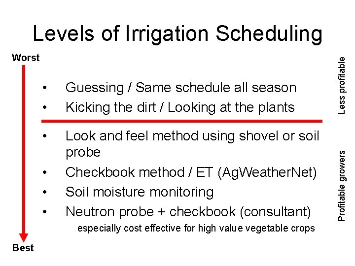 Levels of Irrigation Scheduling • • Guessing / Same schedule all season Kicking the