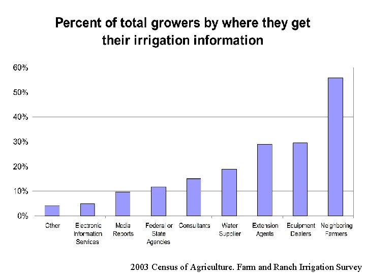 2003 Census of Agriculture. Farm and Ranch Irrigation Survey 