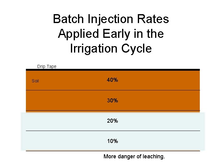 Batch Injection Rates Applied Early in the Irrigation Cycle Drip Tape Soil 40% 30%