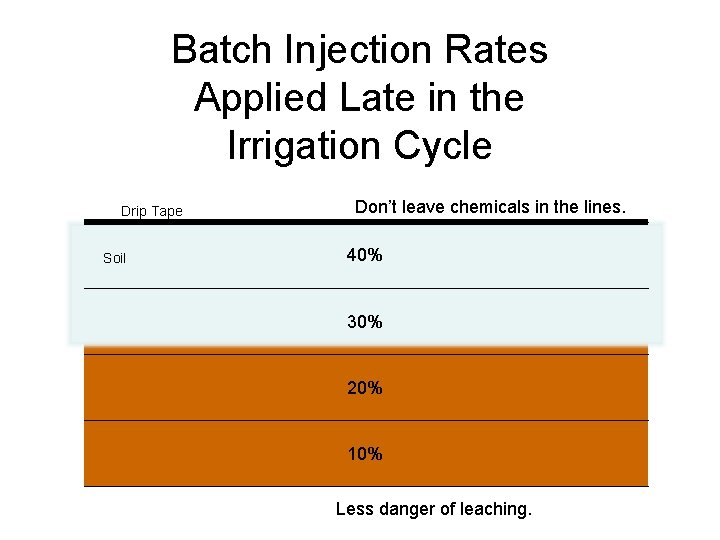 Batch Injection Rates Applied Late in the Irrigation Cycle Drip Tape Soil Don’t leave