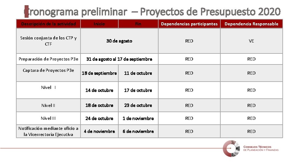 Cronograma preliminar – Proyectos de Presupuesto 2020 Descripción de la actividad Inicio Fin Dependencias