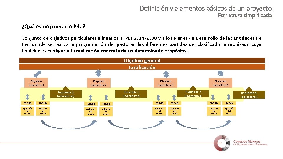 Definición y elementos básicos de un proyecto Estructura simplificada ¿Qué es un proyecto P