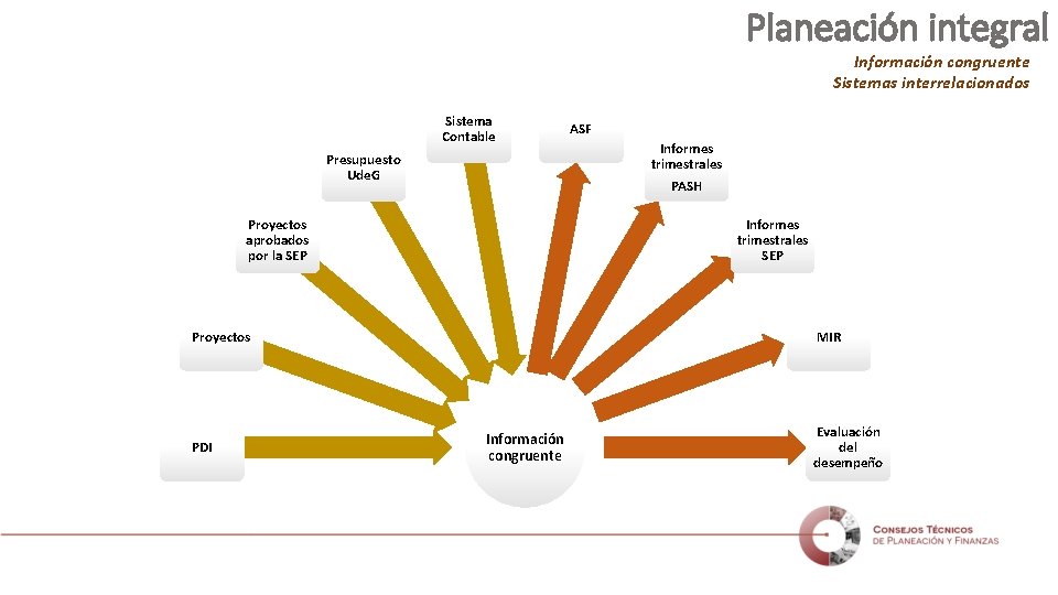 Planeación integral Información congruente Sistemas interrelacionados Sistema Contable Presupuesto Ude. G Proyectos aprobados por