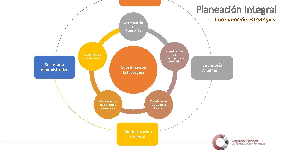 Planeación integral Coordinación estratégica Coordinación de Planeación Coordinación de Investigación y Posgrado Coordinación de