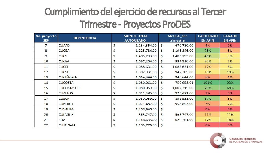 Cumplimiento del ejercicio de recursos al Tercer Trimestre - Proyectos Pro. DES 