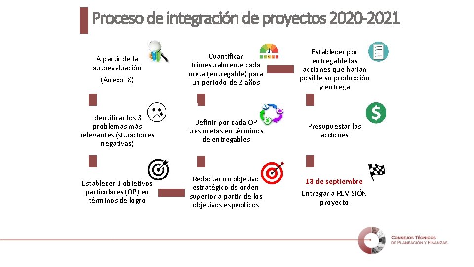 Proceso de integración de proyectos 2020 -2021 A partir de la autoevaluación (Anexo IX)