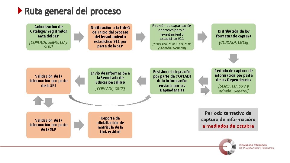 Ruta general del proceso Actualización de Catálogos registrados ante del SEP [COPLADI, SEMS, CU
