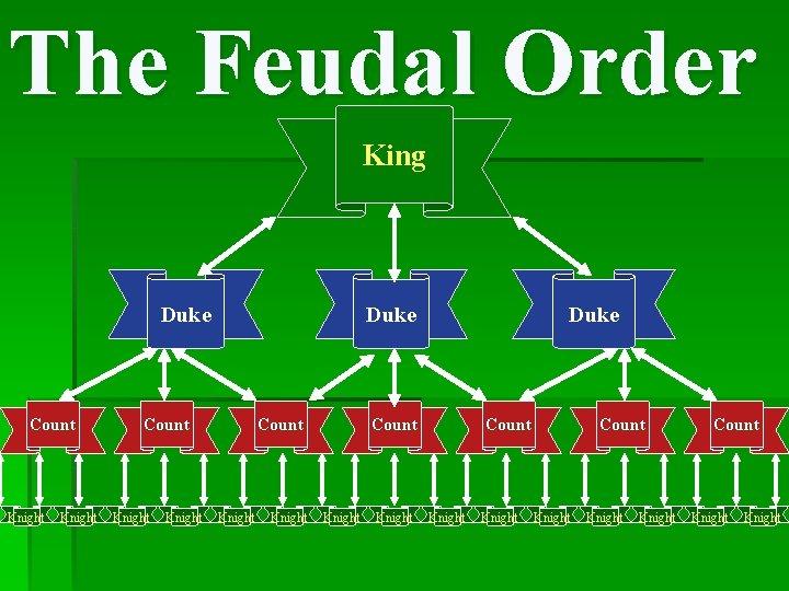 The Feudal Order King Duke Count Knight Knight Count Knight Knight Count Knight 