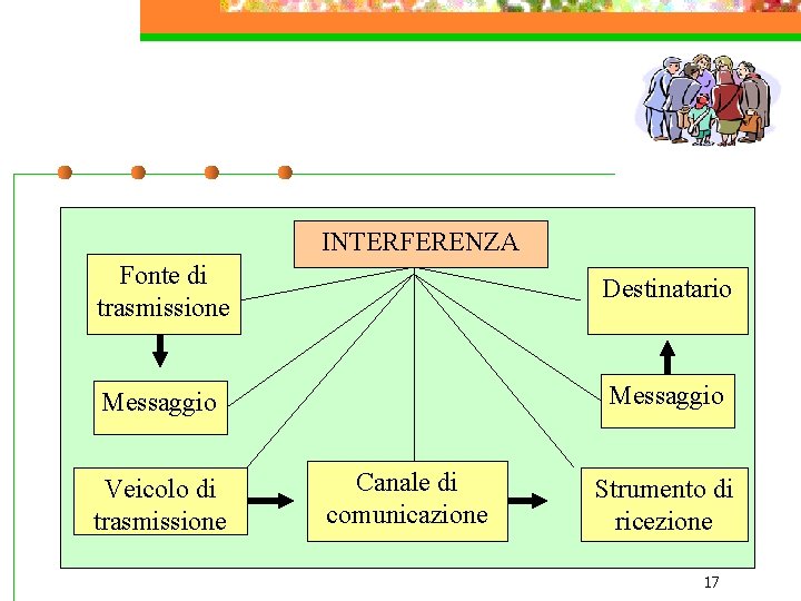 INTERFERENZA Fonte di trasmissione Destinatario Messaggio Veicolo di trasmissione Canale di comunicazione Strumento di