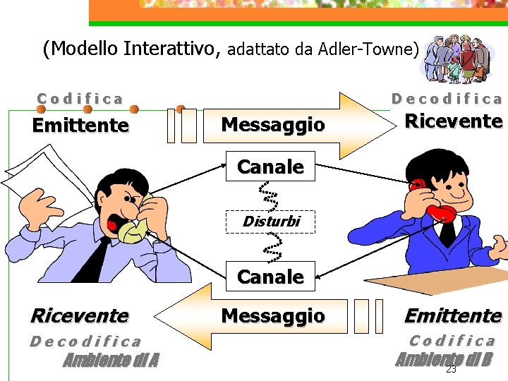 (Modello Interattivo, adattato da Adler-Towne) Codifica Emittente Decodifica Messaggio Ricevente Canale Disturbi Canale Ricevente