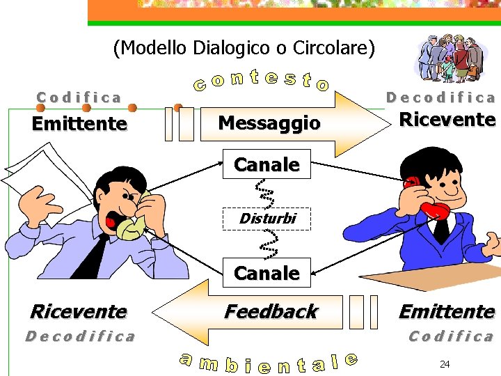 (Modello Dialogico o Circolare) Codifica Emittente Decodifica Messaggio Ricevente Canale Disturbi Canale Ricevente Decodifica