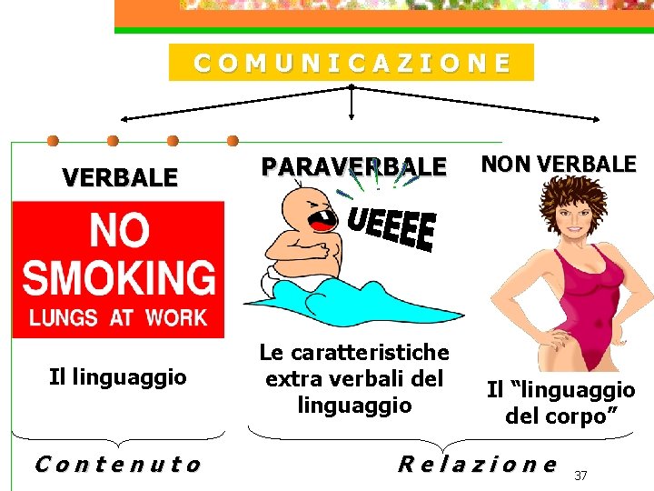 COMUNICAZIONE VERBALE PARAVERBALE NON VERBALE Il linguaggio Le caratteristiche extra verbali del linguaggio Il