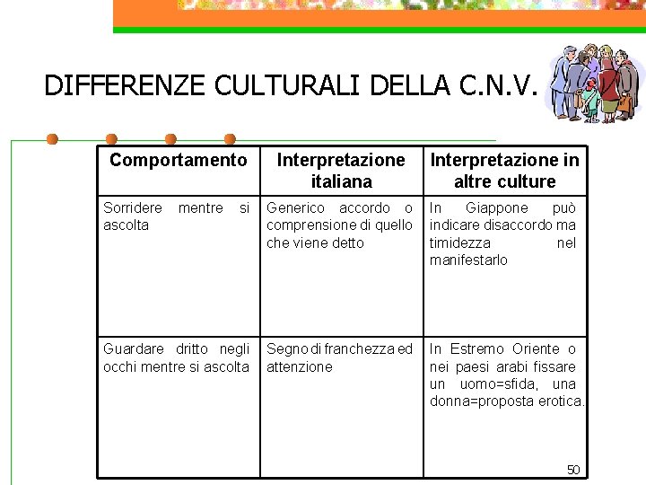 DIFFERENZE CULTURALI DELLA C. N. V. Comportamento Interpretazione italiana Interpretazione in altre culture si DIFFERENZE CULTURALI DELLA C. N. V. Comportamento Interpretazione italiana Interpretazione in altre culture si