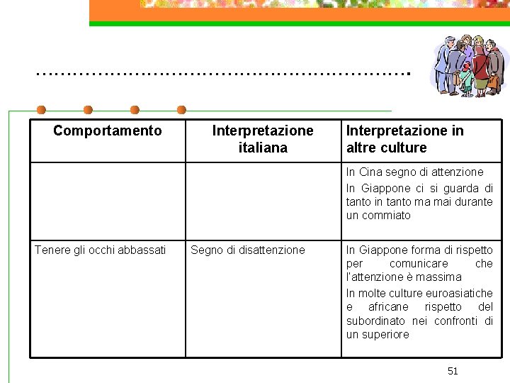 …………………………. Comportamento Interpretazione italiana Interpretazione in altre culture In Cina segno di attenzione In