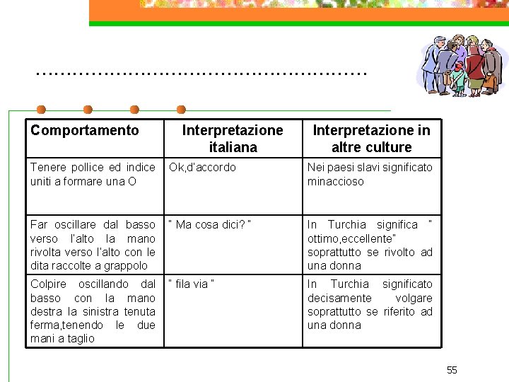 ……………………… Comportamento Interpretazione italiana Interpretazione in altre culture Tenere pollice ed indice uniti a