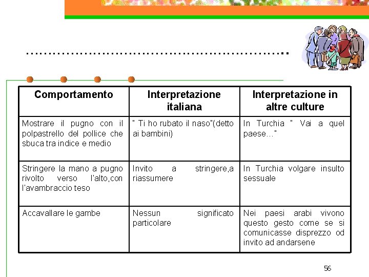 …………………………. . Comportamento Interpretazione italiana Interpretazione in altre culture Mostrare il pugno con il