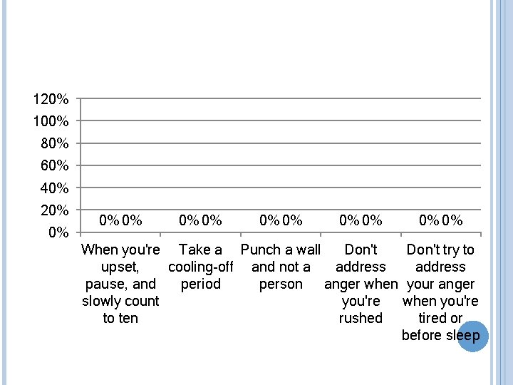 120% 100% 80% 60% 40% 20% 0% 0% When you're Take a Punch a