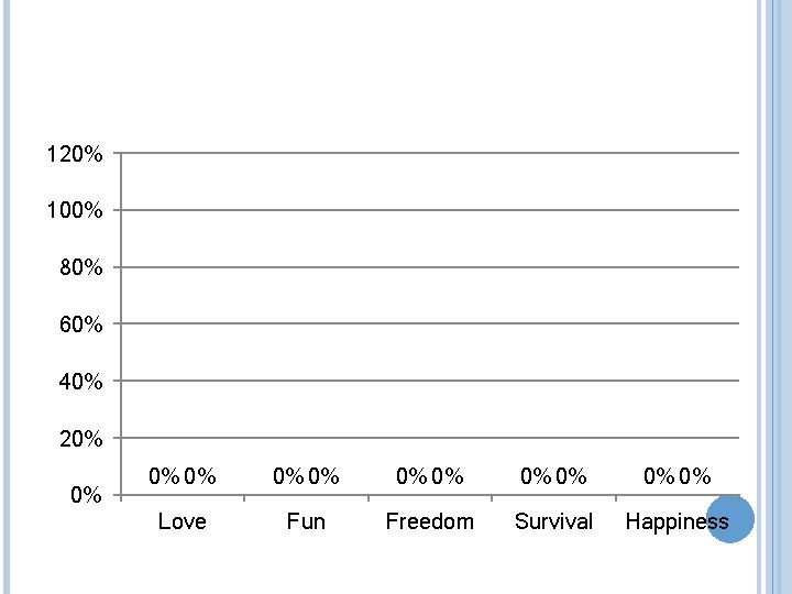 120% 100% 80% 60% 40% 20% 0% 0% Love Fun Freedom Survival Happiness 