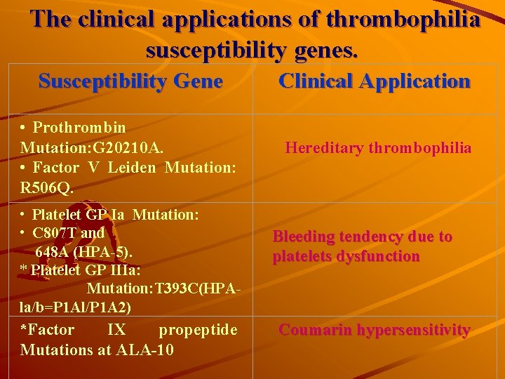  The clinical applications of thrombophilia susceptibility genes. Susceptibility Gene Clinical Application • Prothrombin