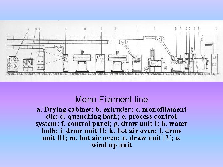 Mono Filament line a. Drying cabinet; b. extruder; c. monofilament die; d. quenching bath;