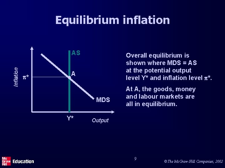 Equilibrium inflation Inflation AS * Overall equilibrium is shown where MDS = AS at