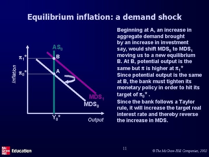 Equilibrium inflation: a demand shock Inflation AS 0 1 * B 0 * A