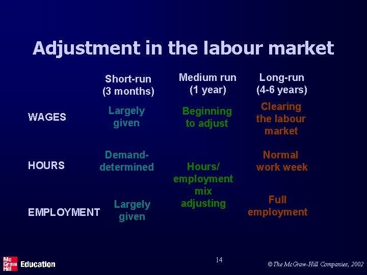 Adjustment in the labour market Short-run (3 months) Medium run (1 year) Long-run (4