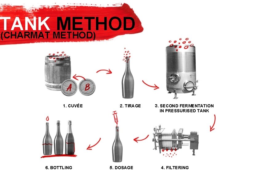 TANK METHOD (CHARMAT METHOD) 1. CUVÉE 6. BOTTLING 2. TIRAGE 5. DOSAGE 3. SECOND