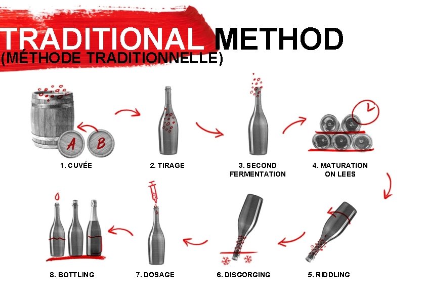 TRADITIONAL METHOD (MÉTHODE TRADITIONNELLE) 1. CUVÉE 8. BOTTLING 2. TIRAGE 7. DOSAGE 3. SECOND