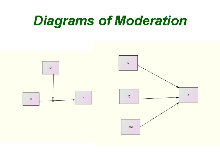 Diagrams of Moderation 